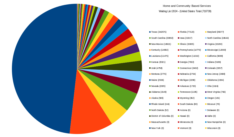Pie chart of Home and Community Based Services Waiting Lists by state. Texas has almost 50% of the people on waiting lists followed in a distant second by Florida, then South Carolina and Maryland. 10 states have no waiting list: Arizona, Delaware, DC, Hawaii, Idaho, Massachusetts, Minnesota, New Hampshire, New York, Vermont, Wisconsin.