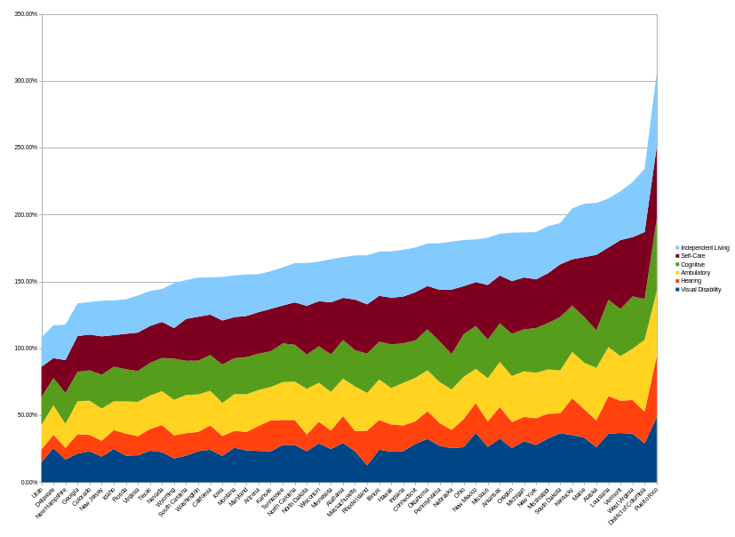Summary chart of Disability Poverty by US state in 2023 from lowest (Utah) to highest (Puerto Rico) for each of 6 major disability categories