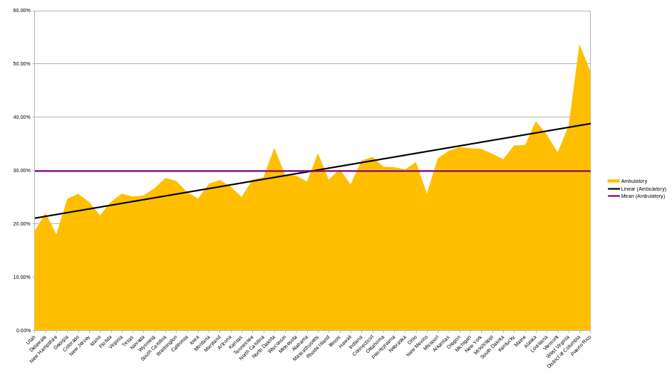 Chart summarizing US disability rate for people with ambulatory disabilities in 2023