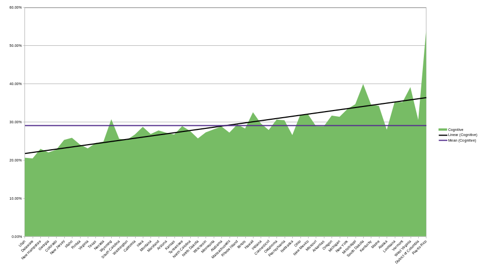 Chart summarizing poverty rates in US in 2023 for disabled people with cognitive disabilities