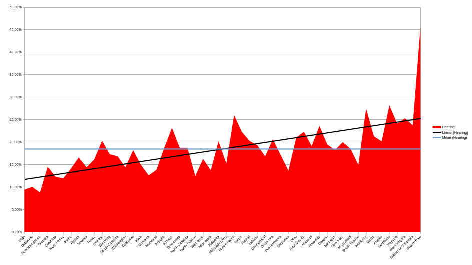 State by state chart summarizing the poverty rates for people with hearing disabilities in 2023