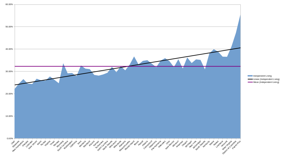 Chart summarizing poverty rates in US for people with independent living disabilities in 2023