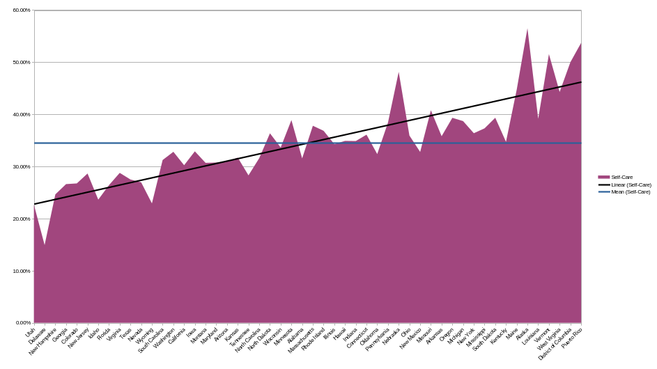 Chart summarizing poverty rates in US for people with self-care disabilities in 2023