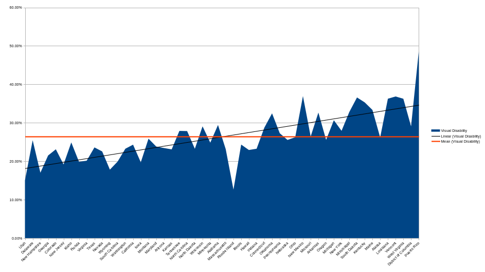 Summary chart of US Visual Disability Poverty by state in 2023