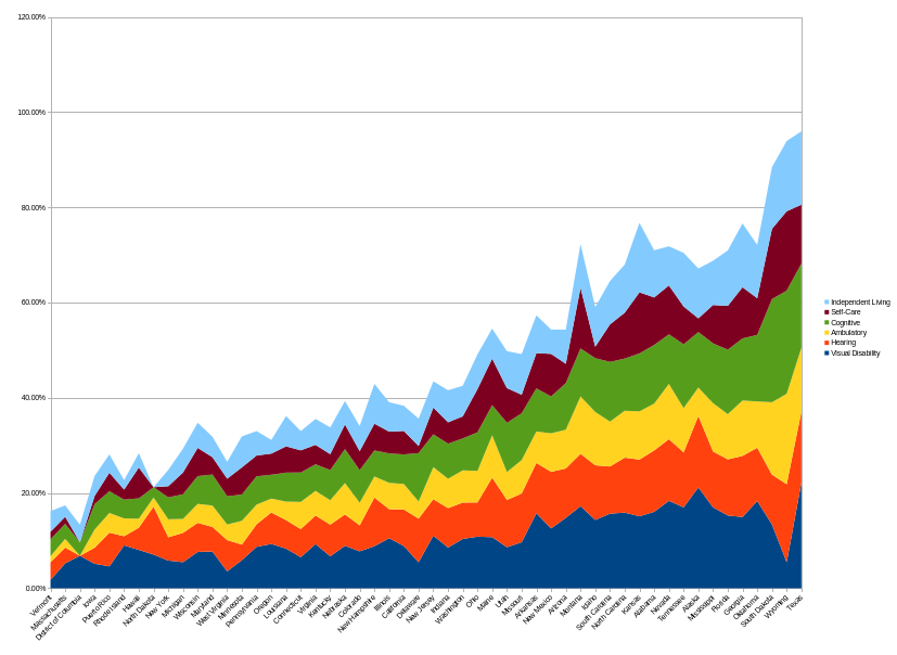 Aggregate US state-by-state chart of uninsurance rates for disabled people in the 6 tracked categories - visual, hearing, ambulatory, cognitive, self-care, and independent living - for 2023