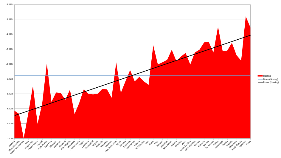 US Hearing Disability Uninsured rates state by state in 2023