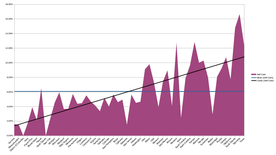 US Self-Care Disability Uninsured Rates state by state in 2023