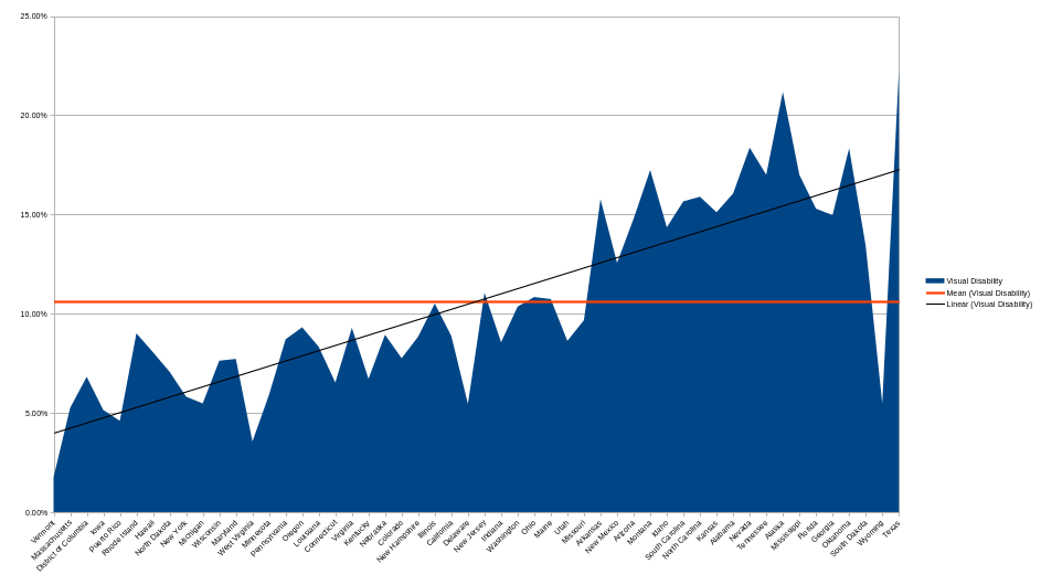 US Visual Disability Uninsured Rates state by state in 2023
