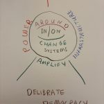Deliberate Democracy Framework (hand drawn)