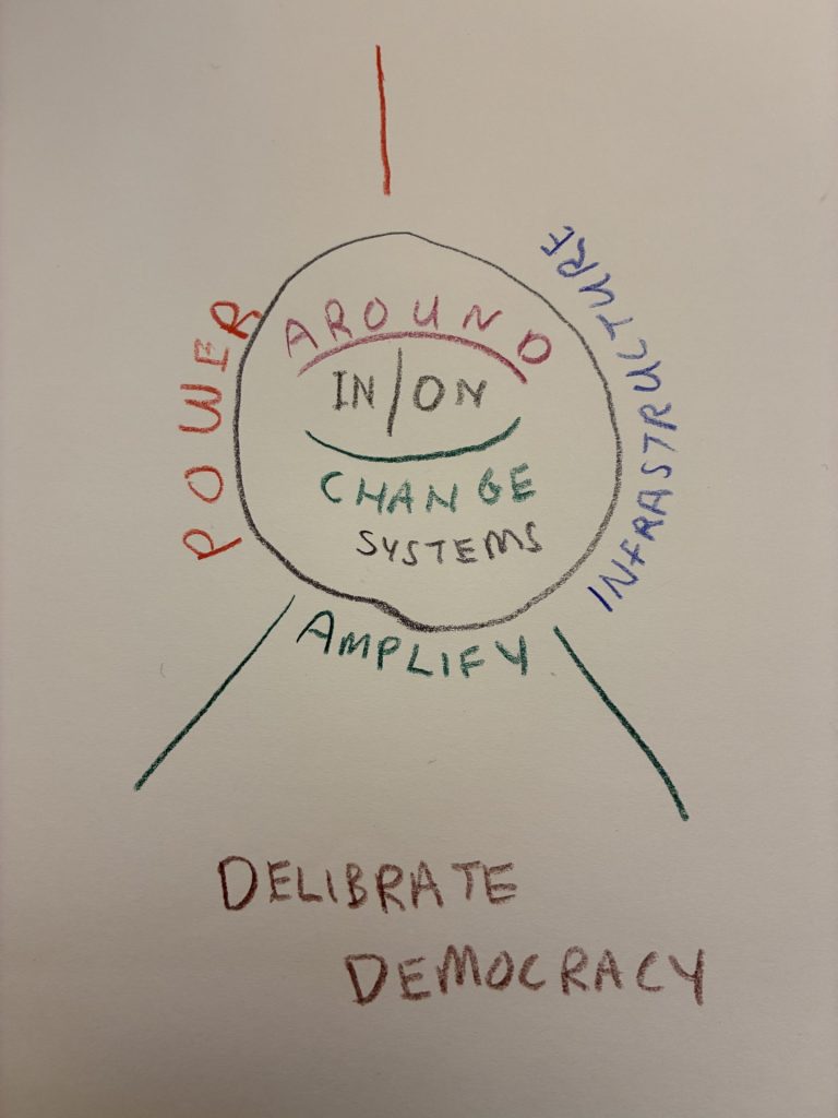 Deliberate Democracy Framework (hand drawn)